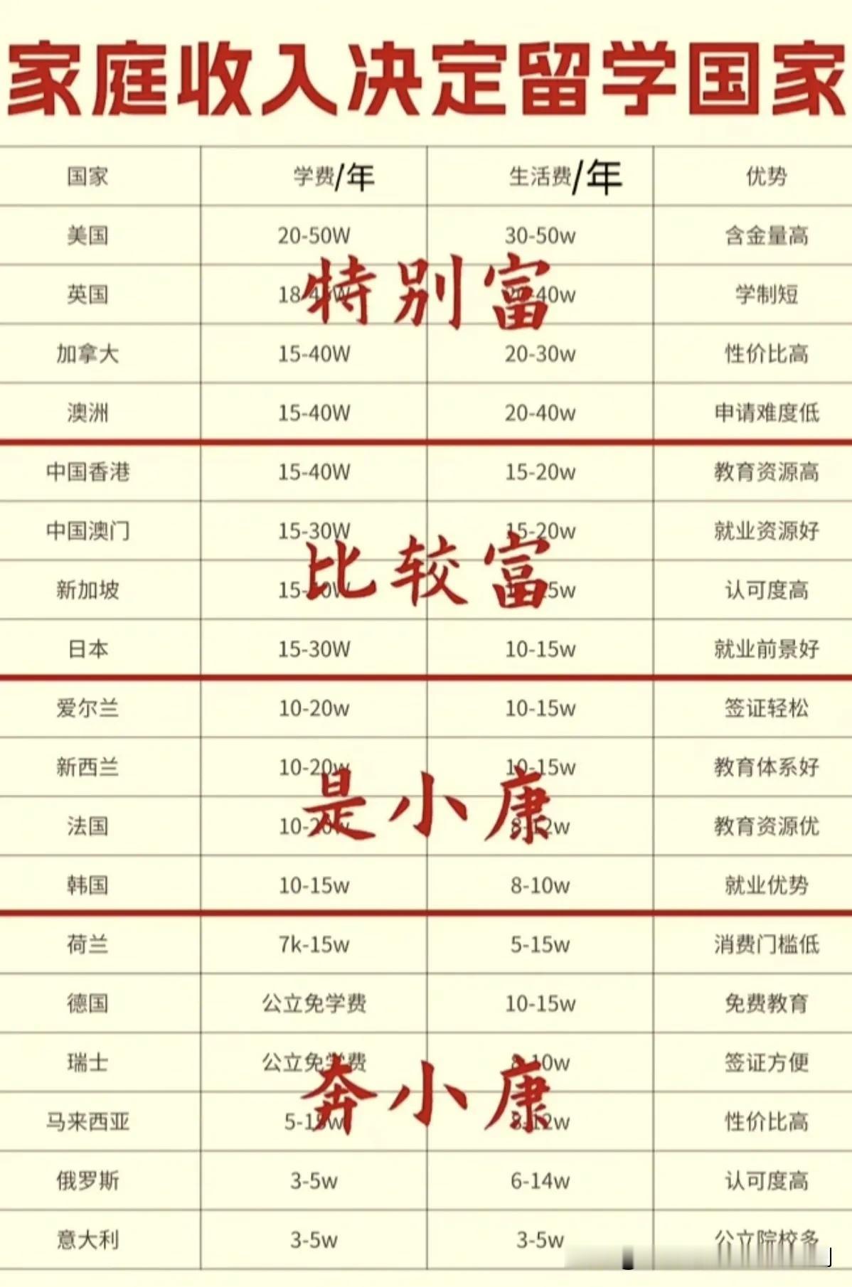 报考中外合作办学、中外合作专业，出国读研的机会比较高，国内目前中外合作办大学院校