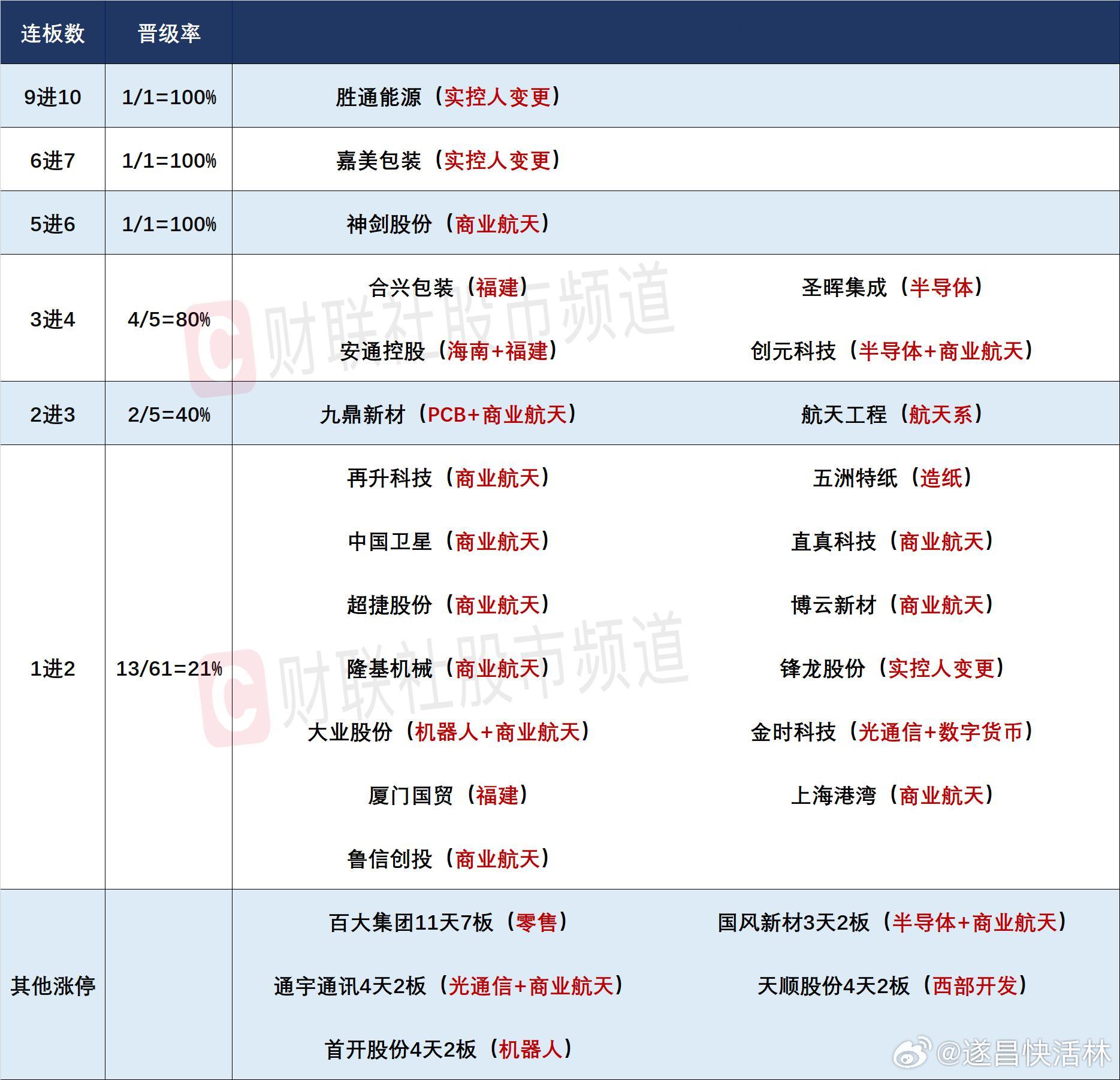 a股 12/25 日连板梯队和涨停分布图10连板：胜通能源7连板：嘉美包装6连板