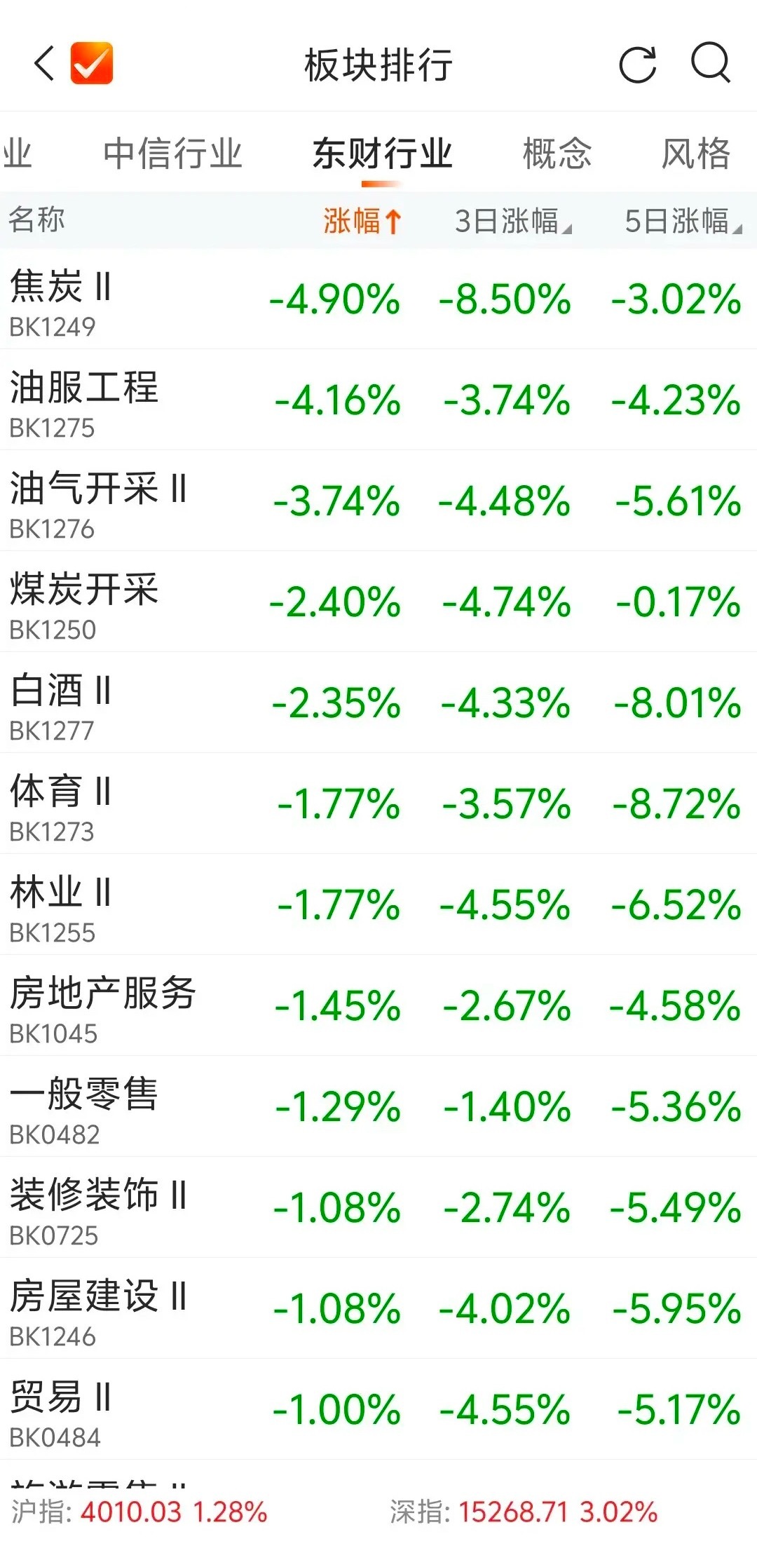 A股全线反弹，白酒却逆势走低。科技与消费，又一次站在了对立面。周末美国加息预期升