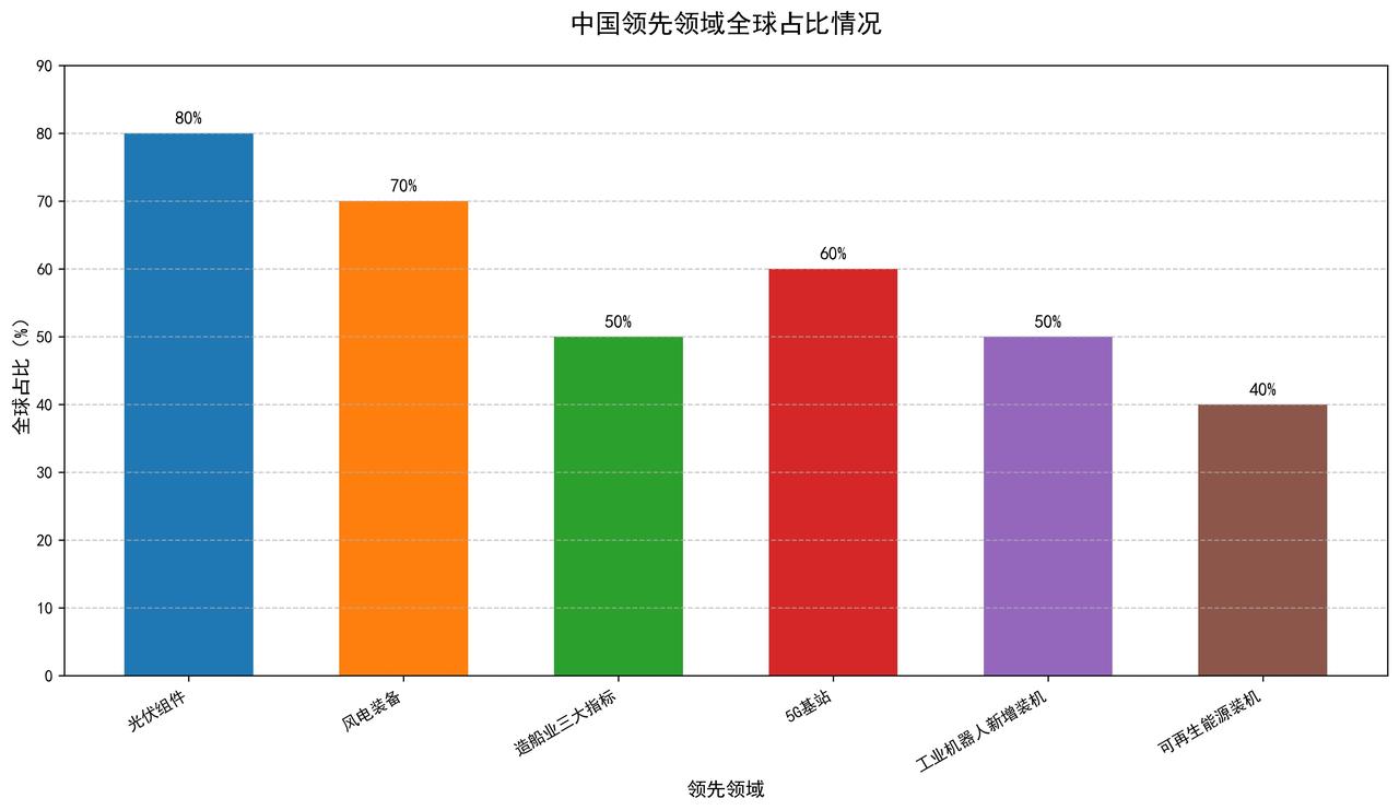 就问你强不强？
在这些领域里面，我们中国都遥遥领先于世界，占比最低的都达到了全球