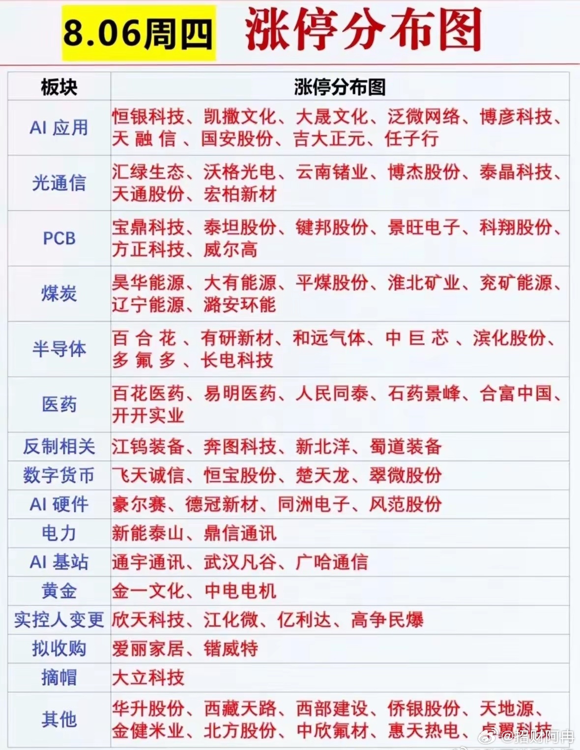 8月6日涨停盘面简评今日涨停个股分布较为分散，科技赛道依旧占据主导。AI应用、光