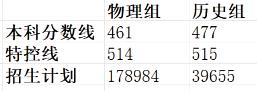 安徽的分数线出来了，我也来说两句，首先恭喜高中的学生们，同时没有考好的，不要因为