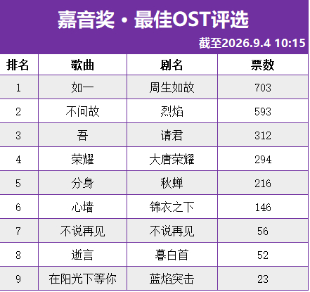 目前如一ost暂居☝🏻任嘉伦 ​​​