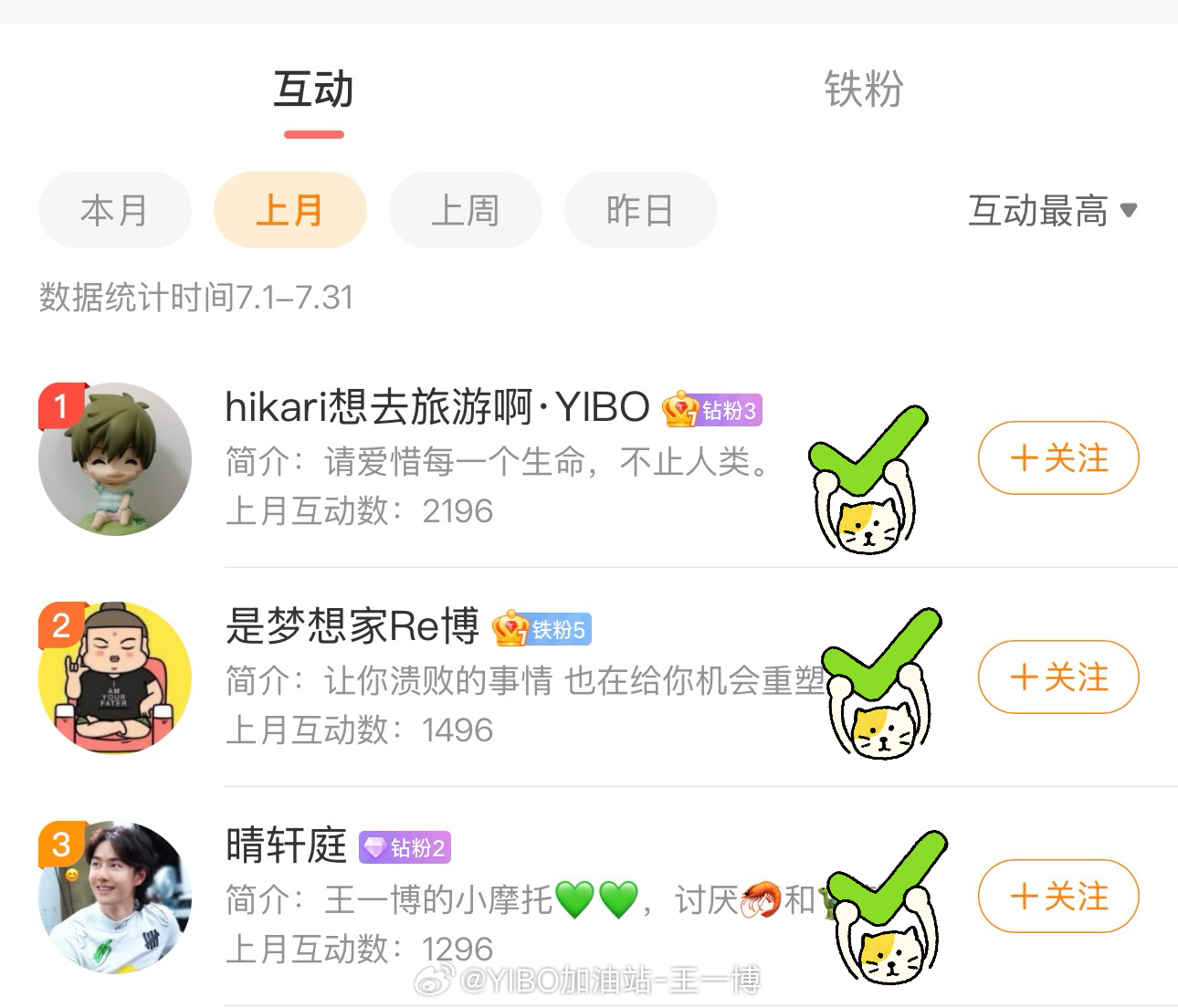 加油站7月份的互动奖励来啦恭喜并感谢 三位勤劳的小摩托对商务声量的支持！请私信反
