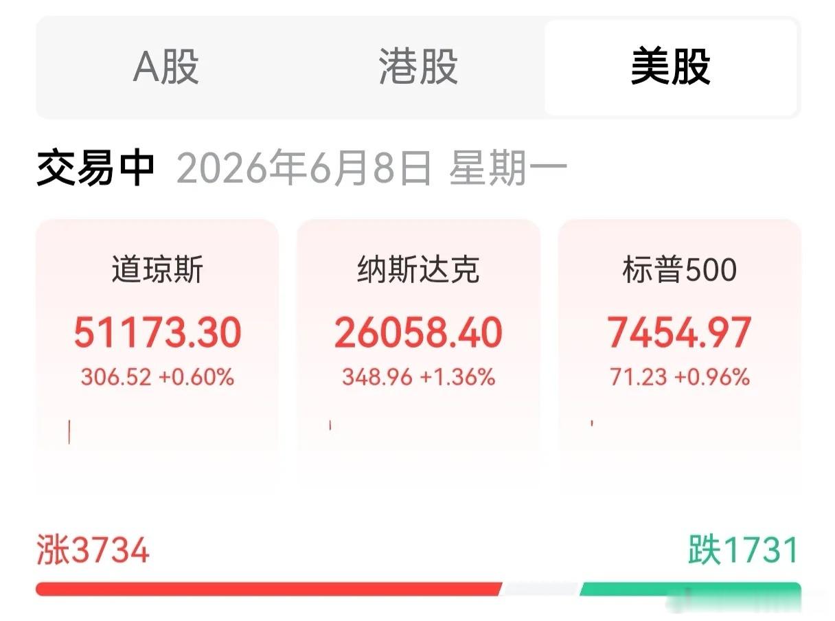 美股开盘了，三大指数统一高开，目前纳指涨一个多点，标普500逾一个点，道指涨0.
