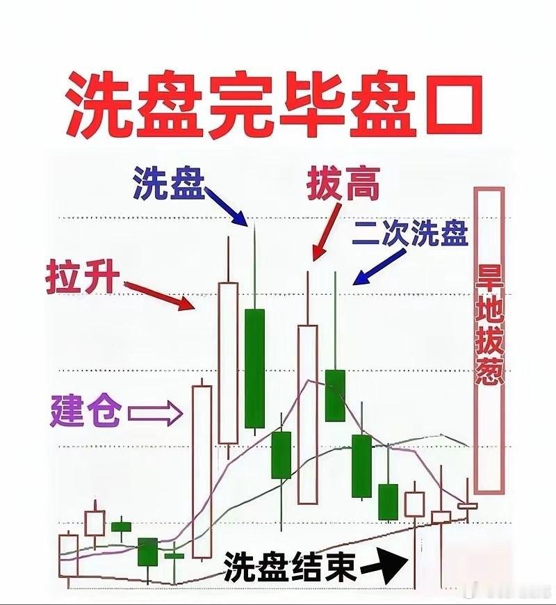 如何选出洗盘结束、即将拉升的好股票？一、选股条件：1. 前期持续缩量（20日成交