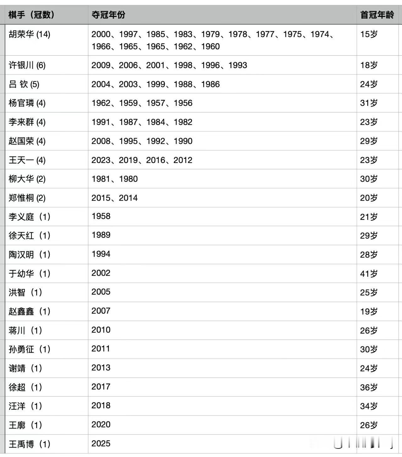 随着21岁的王禹博斩获2025年全国象棋个人赛的冠军，新中国已诞生22位全国象棋