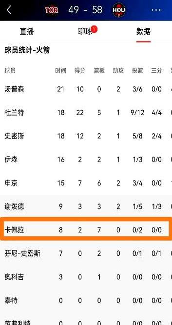 你敢信，32岁的卡佩拉只打13分钟，就把猛龙内线抢得找不着北。
今天火箭主场1