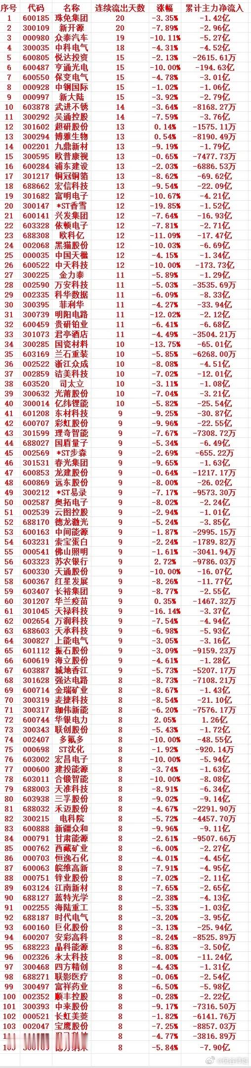 主力资金连续多天流出，中间没有间断，趁高位卖出的个股名单1 600185 珠免集