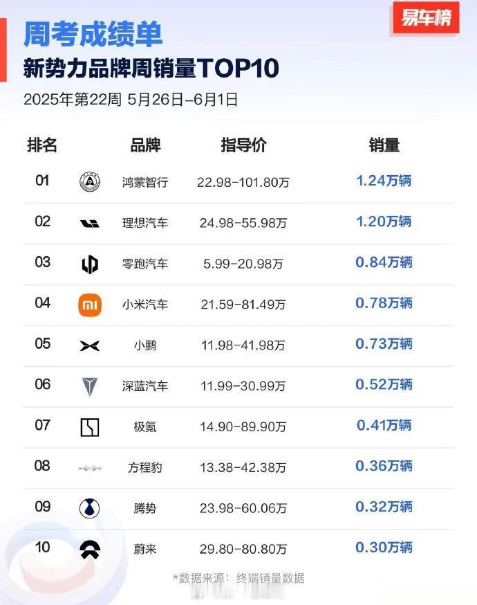 新能源汽车销量 易车的新势力周榜：鸿蒙智行共交付新车12423台位列第一理想和零