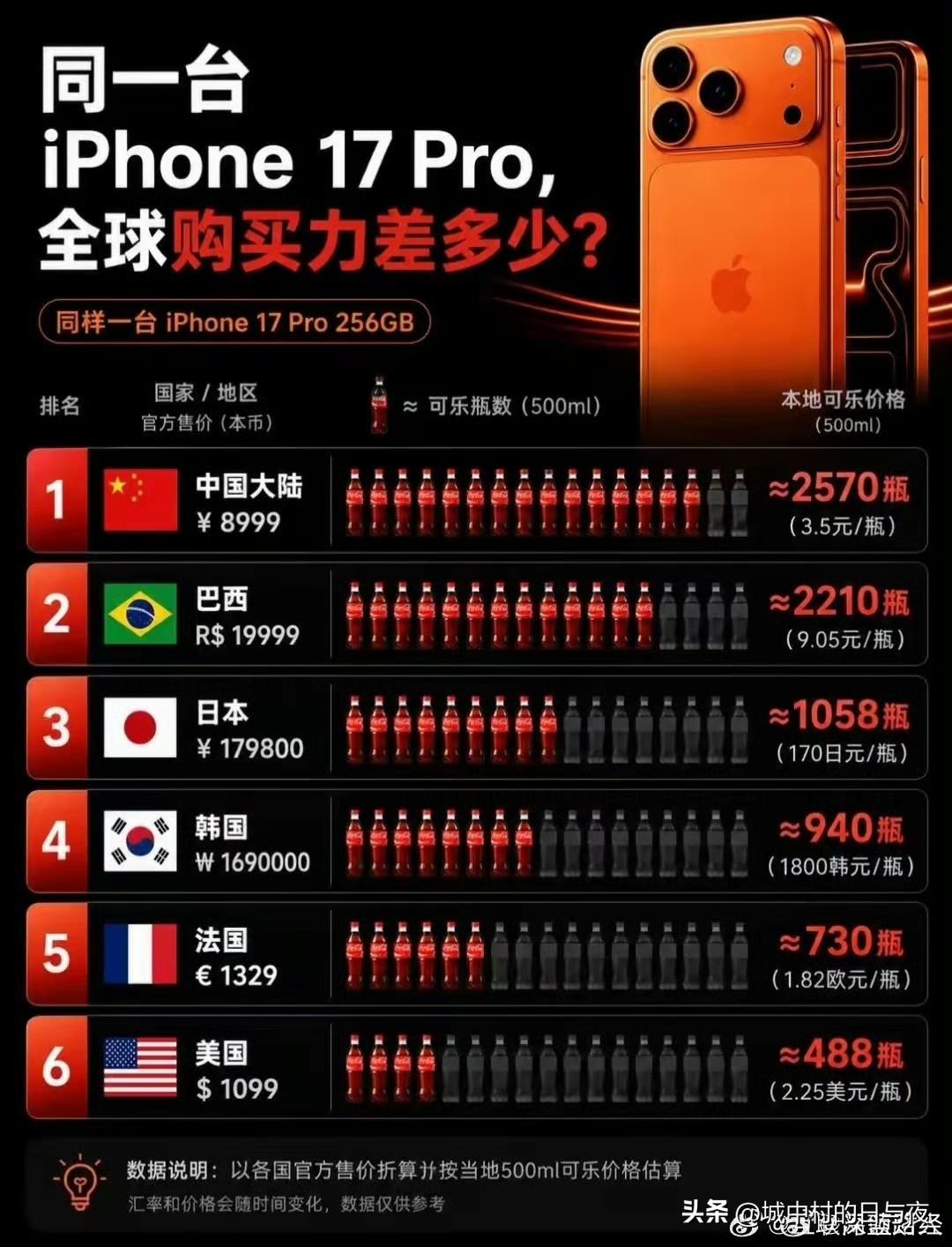 这，到底是苹果在中国卖贵了，还是可乐卖便宜了？[吐舌] ​​​