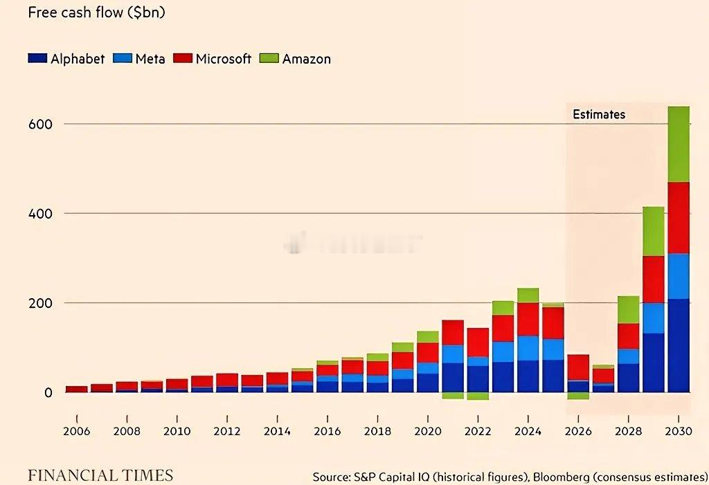 META、GOOGL、MSFT 和 AMZN 预计将在未来四年内将综合自由现金流
