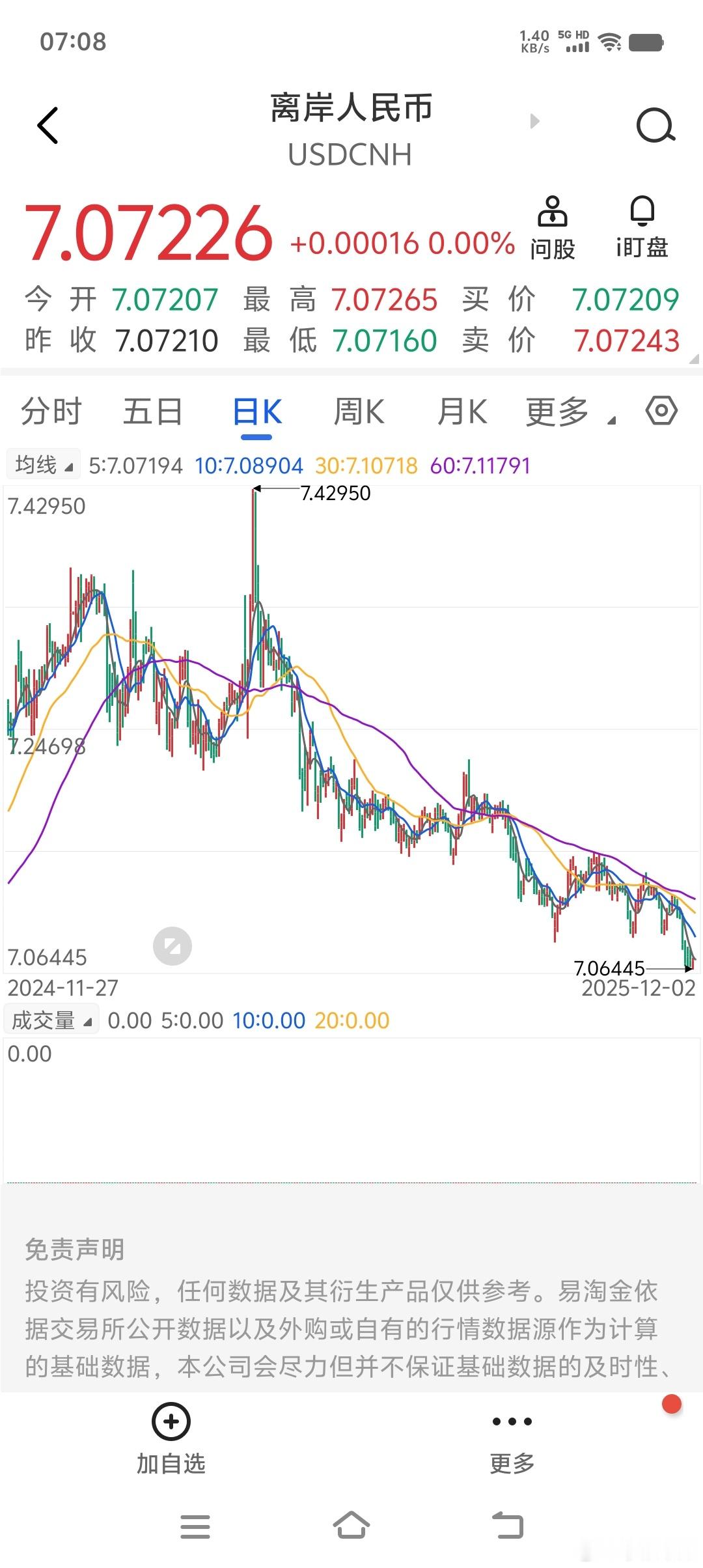 最近人民币这涨势，真有点猛啊！从年初的7.4几，到现在升破7.1，创了一年多新高