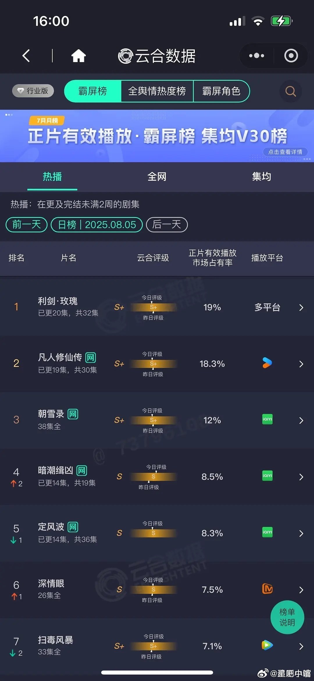 利剑玫瑰 8月5日云合播放量！大盘2.0亿利剑玫瑰  3800凡人修仙传 366