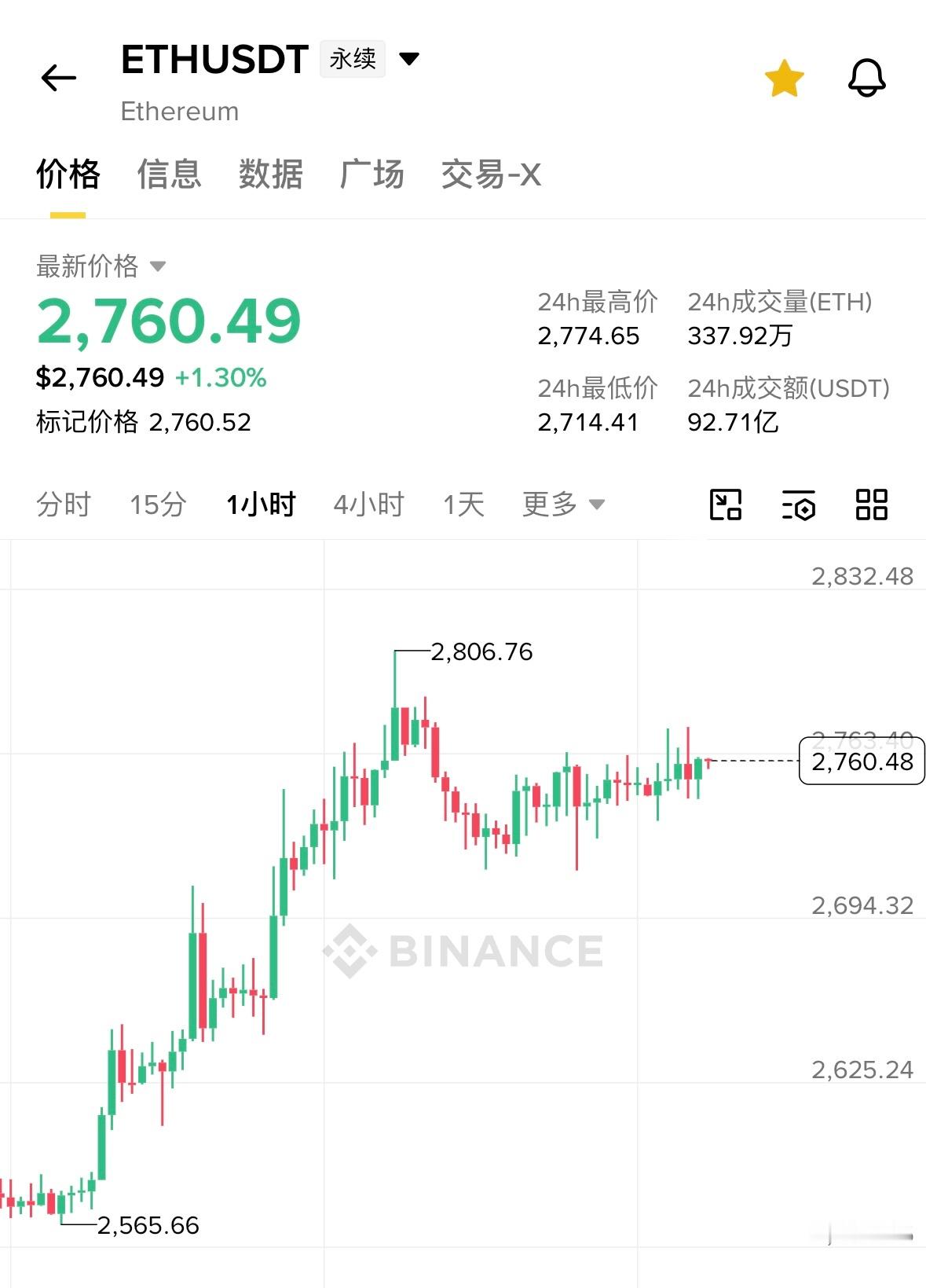 ETH对比大饼略微偏弱，其实可以看做是BTC强势后的正常消化，即反弹落后于大饼，