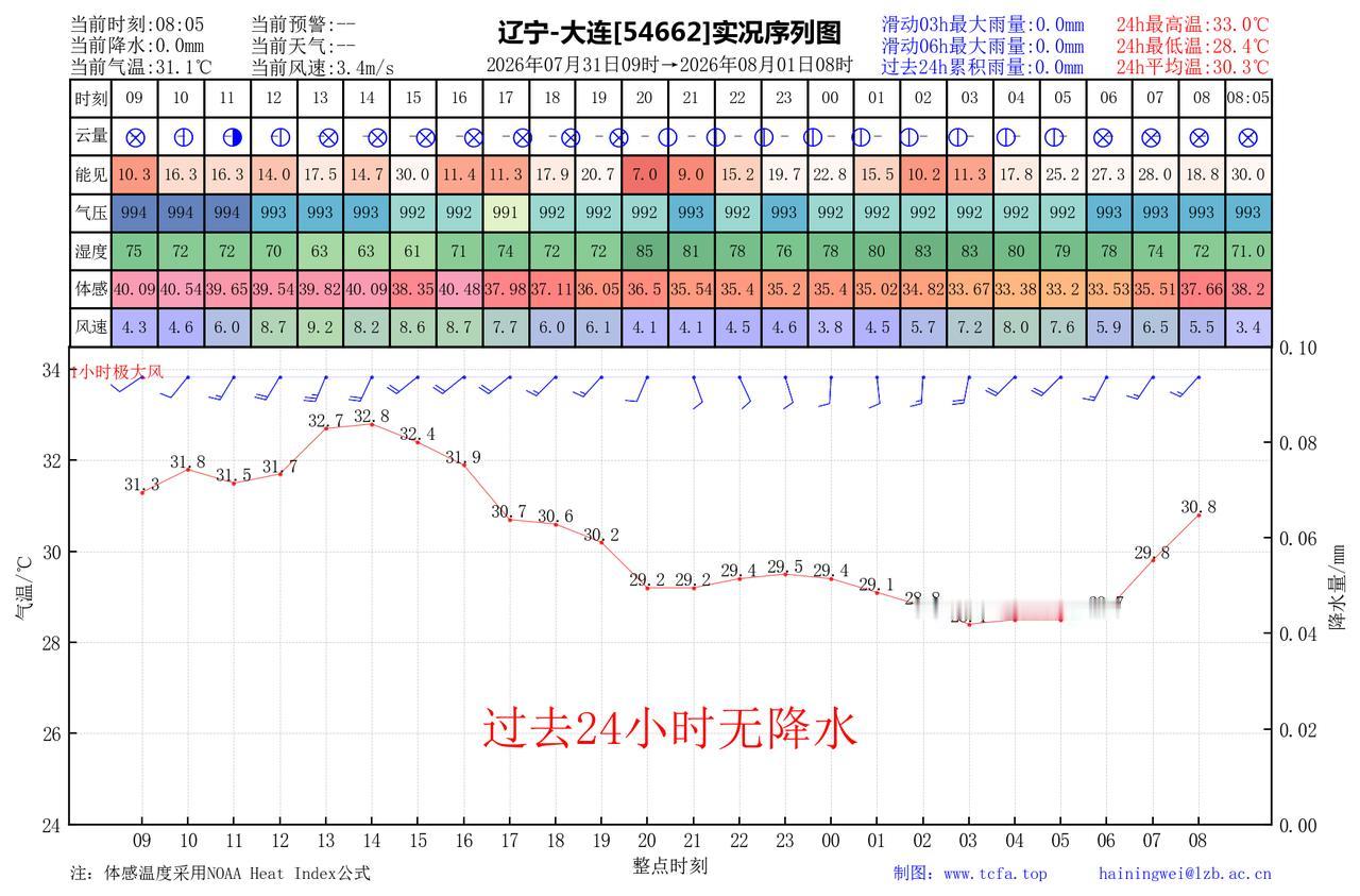 昨日官方预报：大连7月31日白天到夜间晴间多云，普兰店瓦房店市庄河白天有分散性阵
