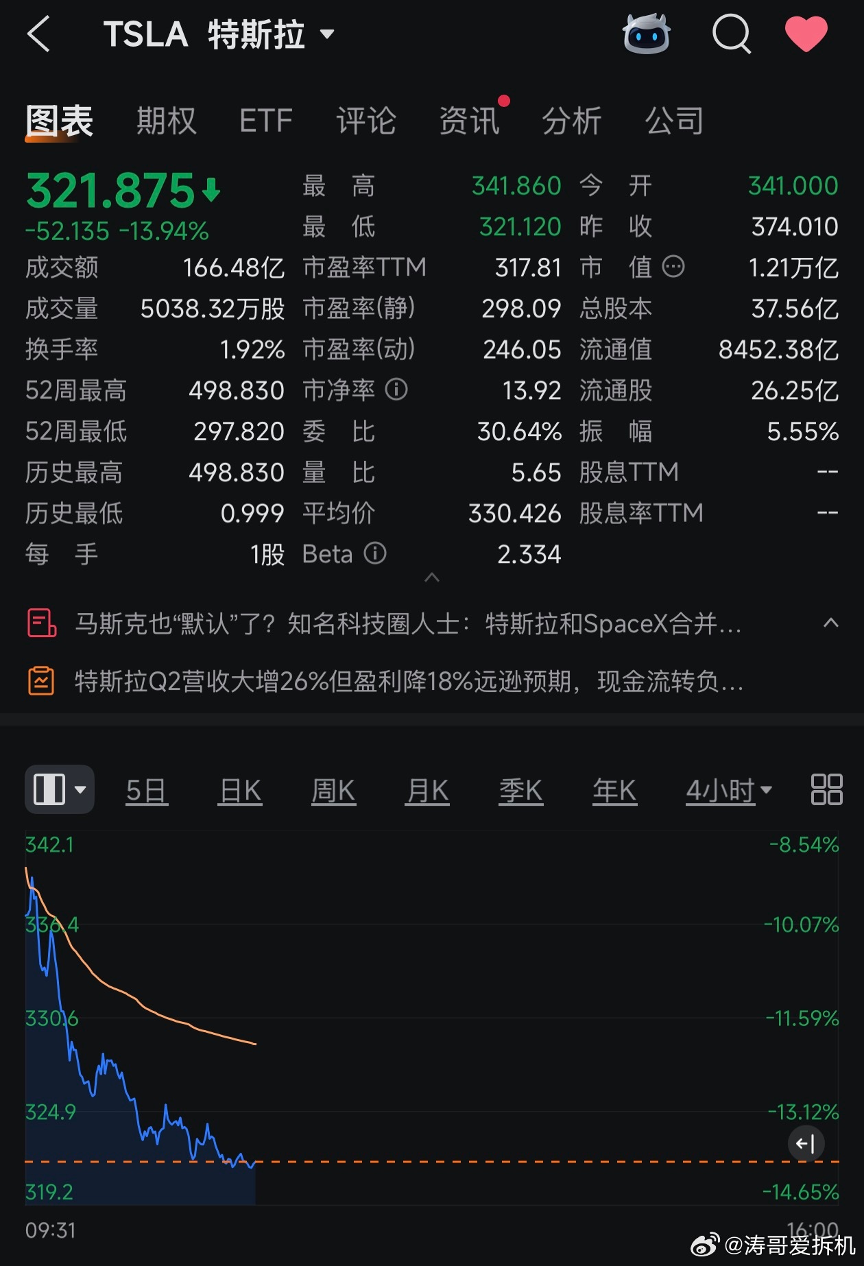 特斯拉暴跌14%！这什么概念呢？相当于一天蒸发了2000亿美元市值，约等于2个小