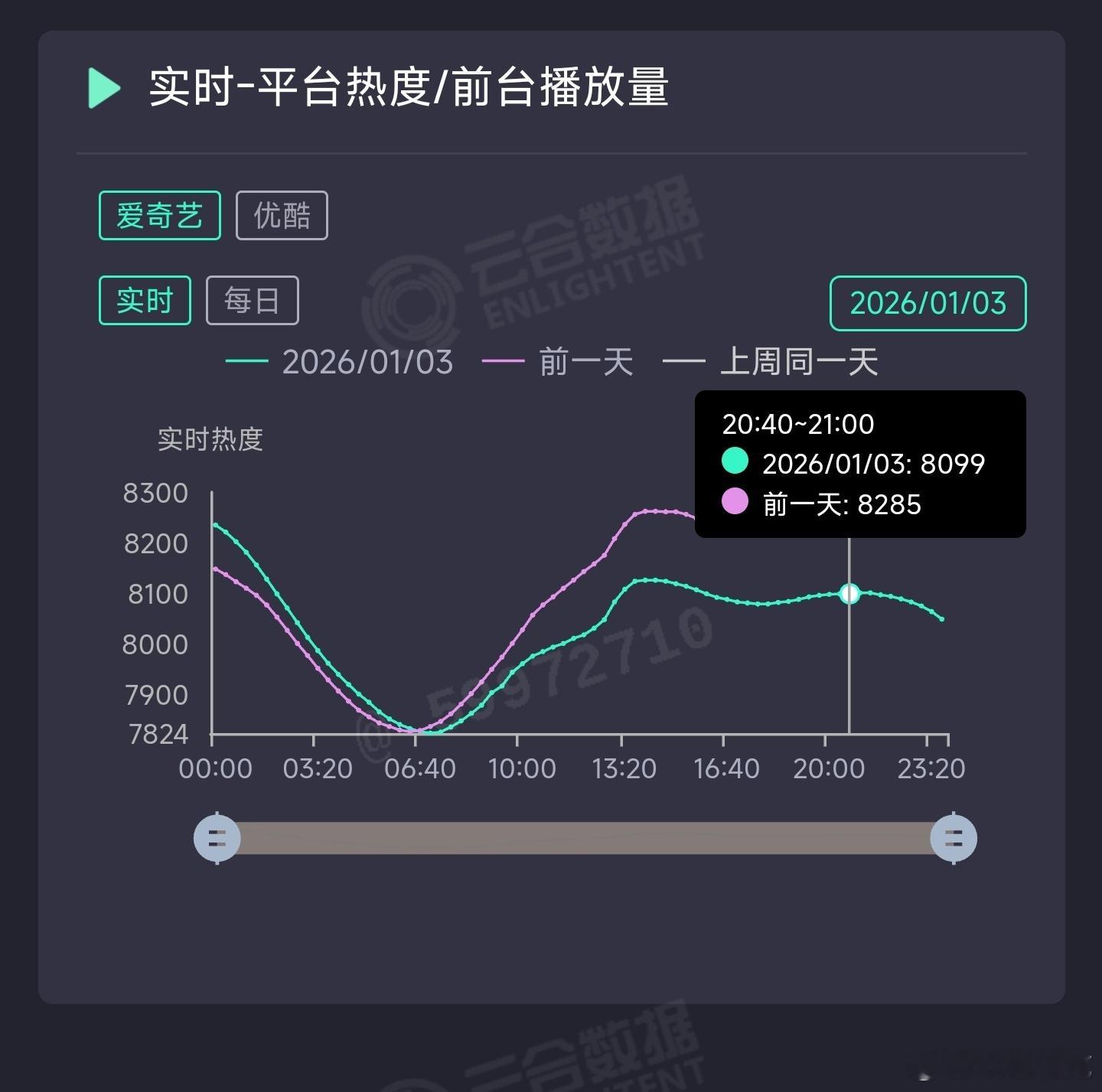 逍遥昨日云合推测3550万上下。 