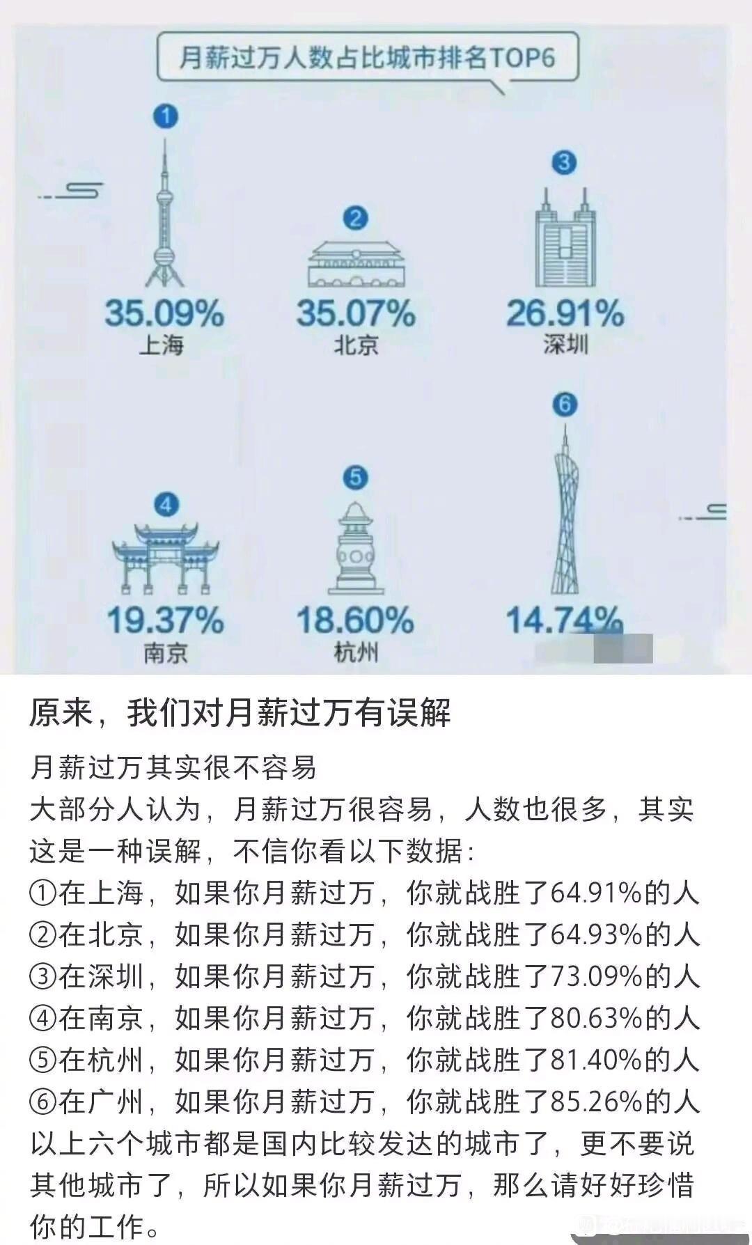 你还觉得月薪过万很普通吗？ 