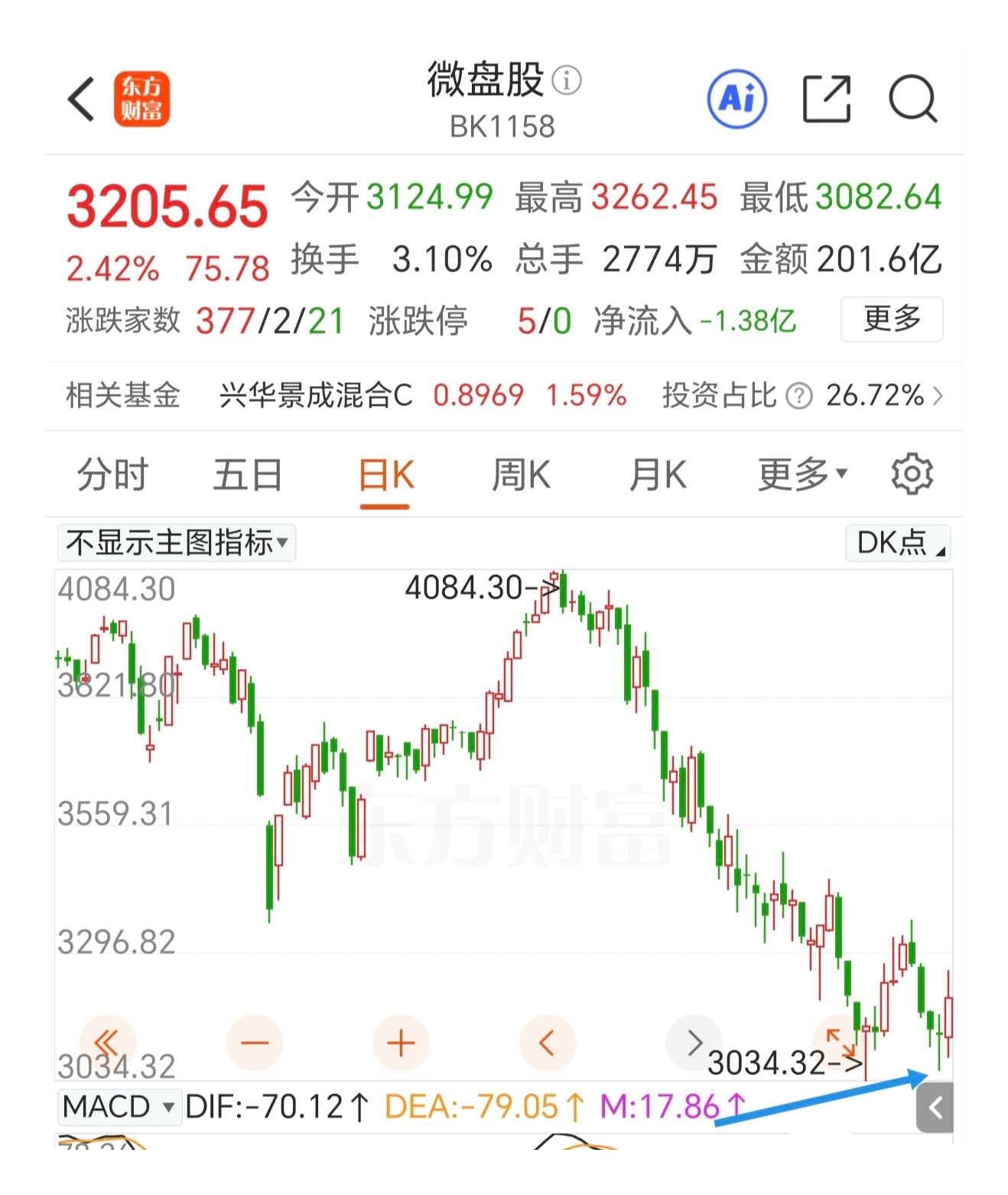 科创板的小双顶和微盘股的小双底同步运行着，板块很分化。一边是高标股有进一步调整的