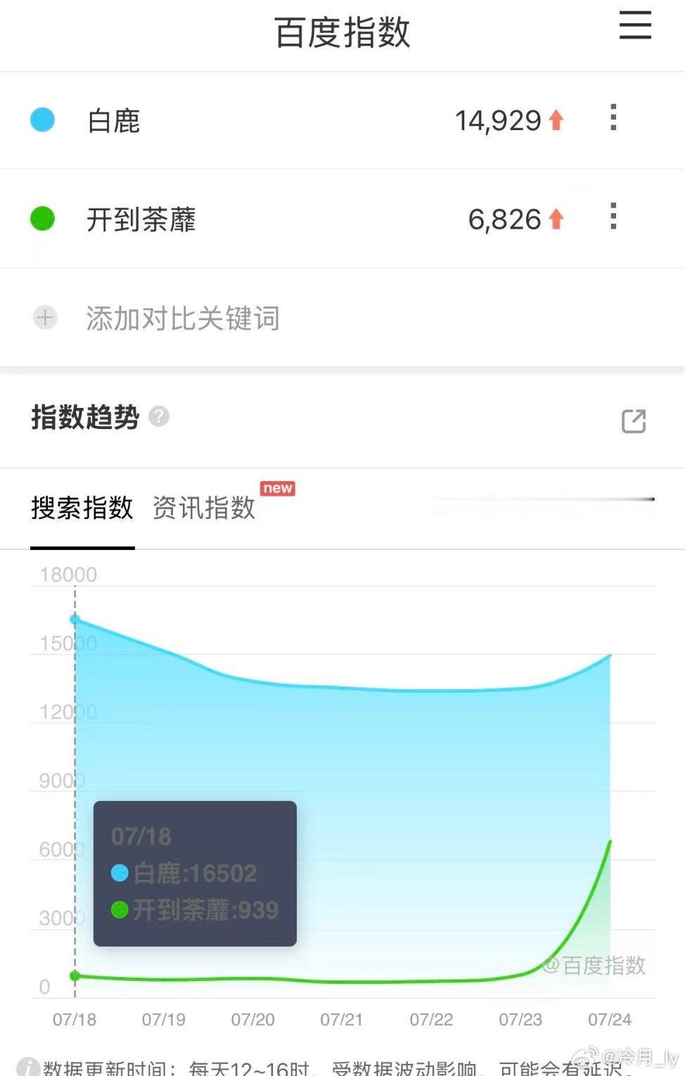昨天忙着处理其他事都没好好吹一吹百指拉升很ok，分流加上8000+，站内攀升至第