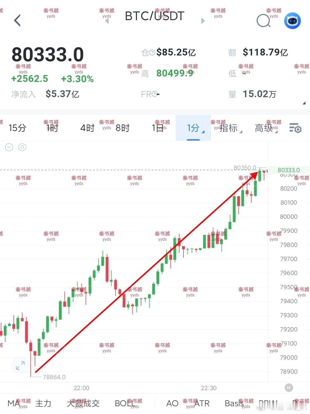 精准预判，顺势斩获！回踩即机会，晚间比特币回撤至79000附近，果断多单进场——