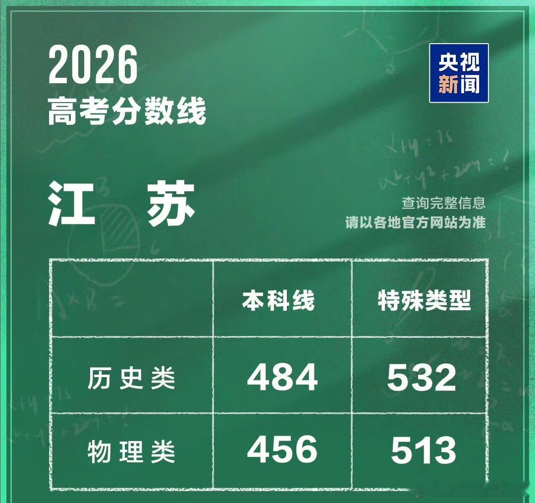 高考分数线【江苏高考分数线发布】今天，江苏高考分数线发布。①普通类本科：历史等科