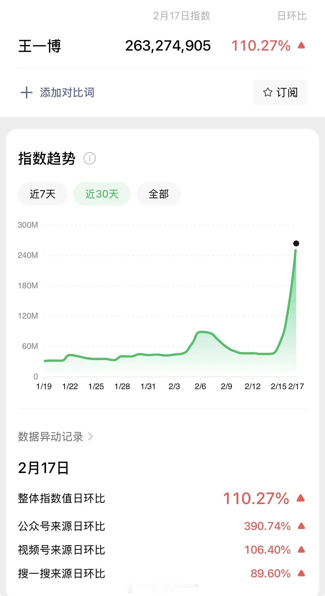 王一博的微指2.6亿吗？是不是很高了？