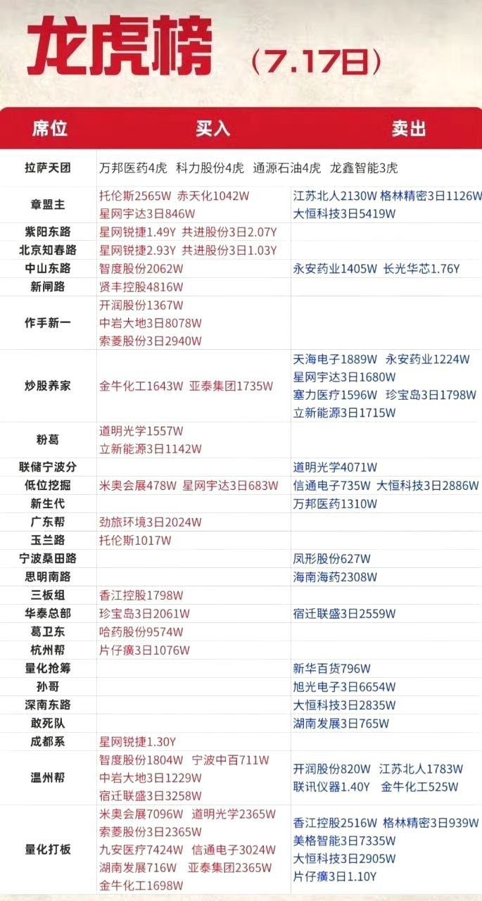龙虎榜大变天！游资集体转战新主线，医药分歧，这只标的被抱团扫货7.17龙虎榜博弈