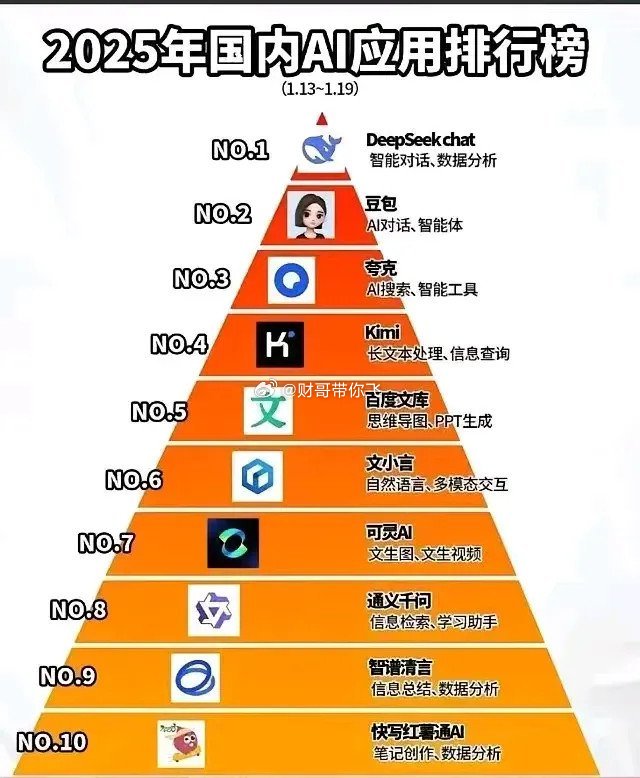 2025年AI应用排行榜第一名是DeepSeek和豆包。两者在智能对话、语音沟通