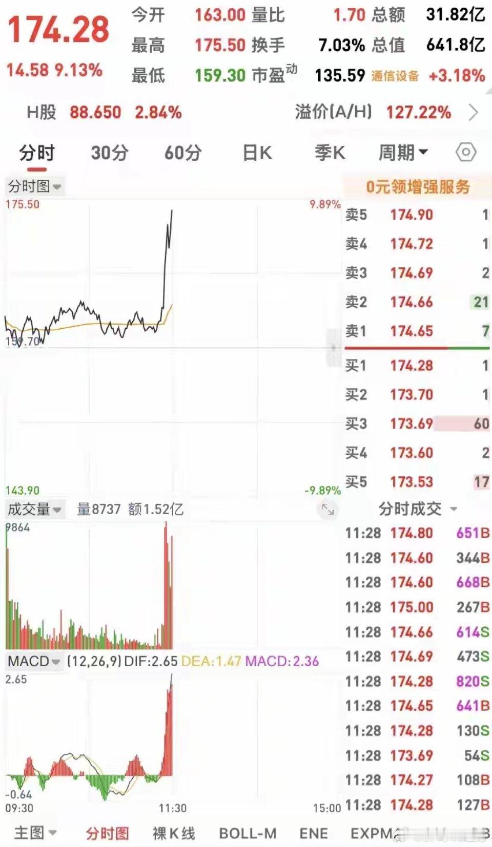 什么情况，出什么利好消息了吗？ 