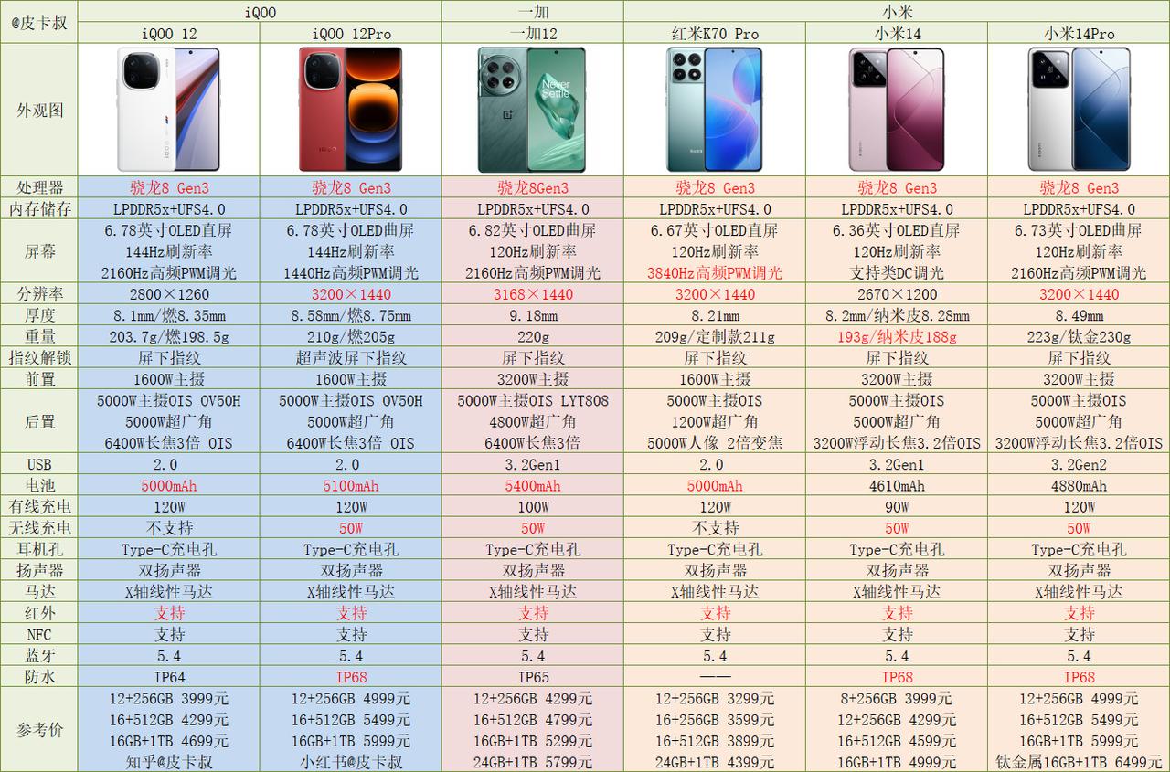 一图流，目前主流骁龙8 Gen2旗舰机配置和价格对比，可以说非常详细了。[鼓掌]