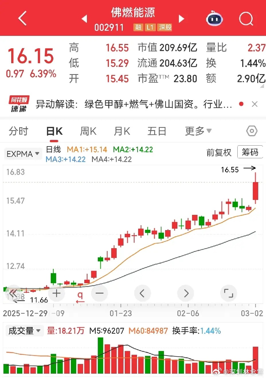 海湾局势持续发酵，能源供应偏紧，燃气板块情绪升温，今日有望延续活跃。静心精选形态