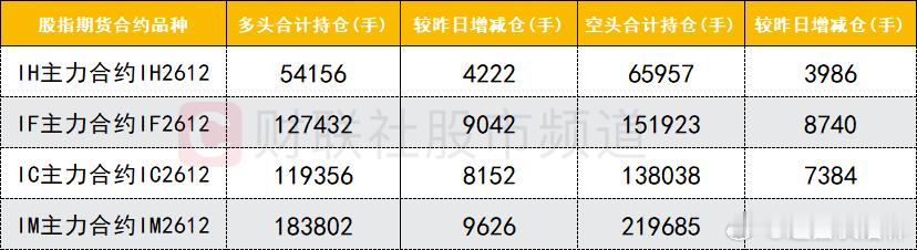 a股 期指持仓四大期指主力合约多空双方均加仓，IC合约多头加仓数量较多。 ​​​