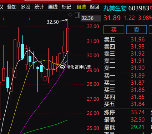 美妆消费板块行情回暖，$丸美生物 sh603983$ 震荡走高，现价31.89元