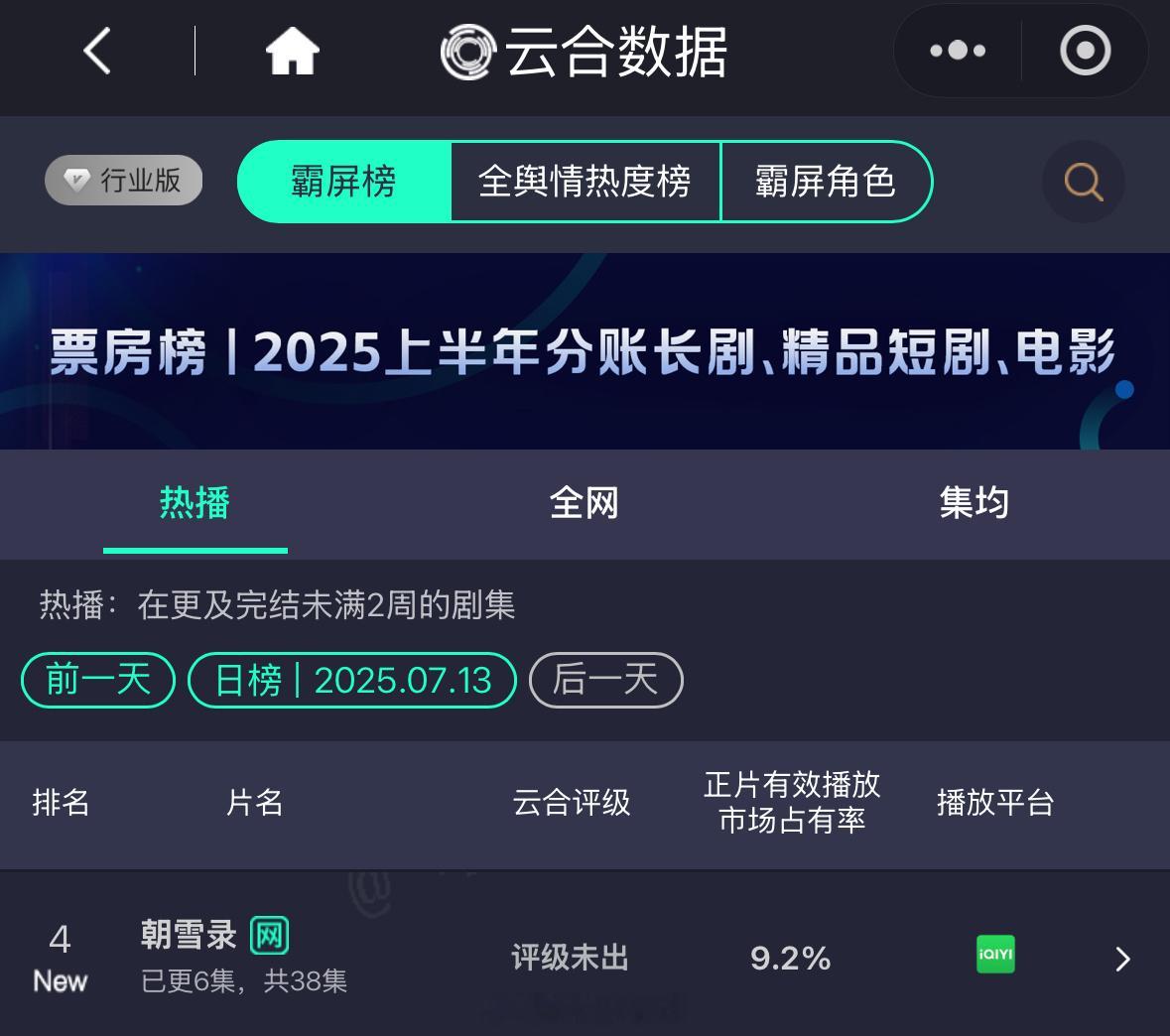 李兰迪敖瑞鹏新剧朝雪录云合首日正片有效播放市场占有率9.2%，首日云合播放量20