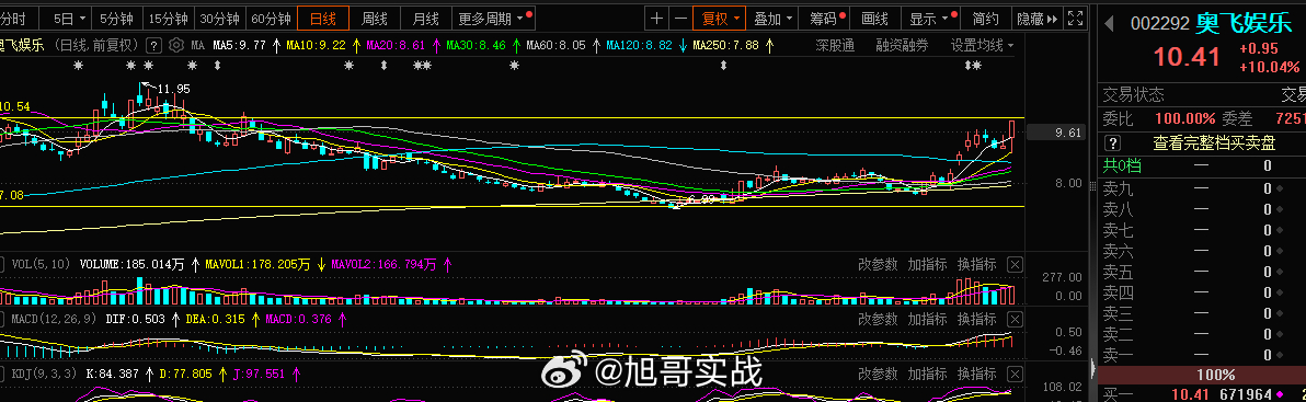 恭喜各位传媒的奥飞同学今日涨停，传媒这块前期旭哥的埋伏今日空间兑现的还是又点多，