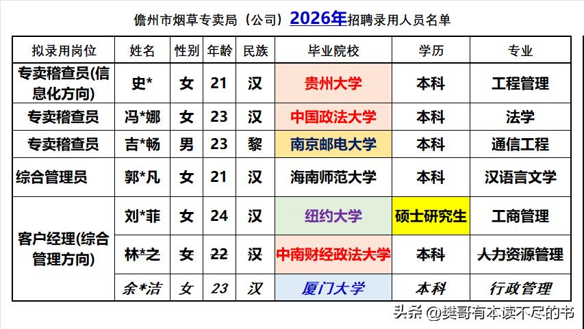 儋州市烟草专卖局2026年录用了6名大学生，从录用的名单可以看出，摒开高考这种纯