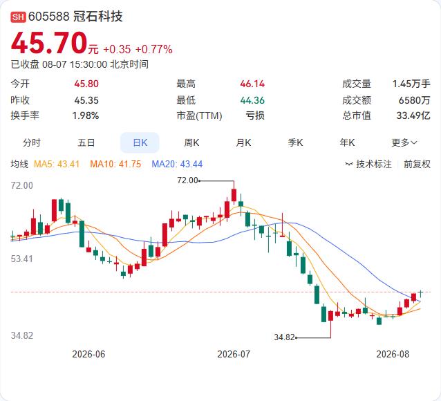 15天火速完成回购！冠石科技1509万“护盘”资金落地，回购均价40.02元
