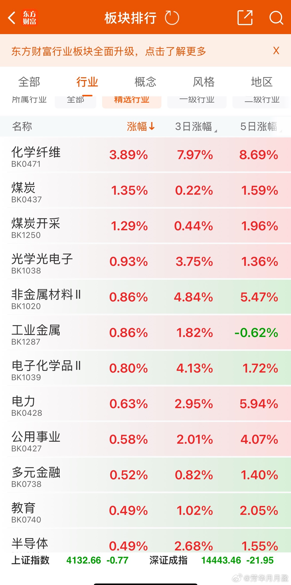 煤炭电力这些能源板块，昨天甚至带动油气反弹修复，不过涉及美伊战争的一些品种，反弹