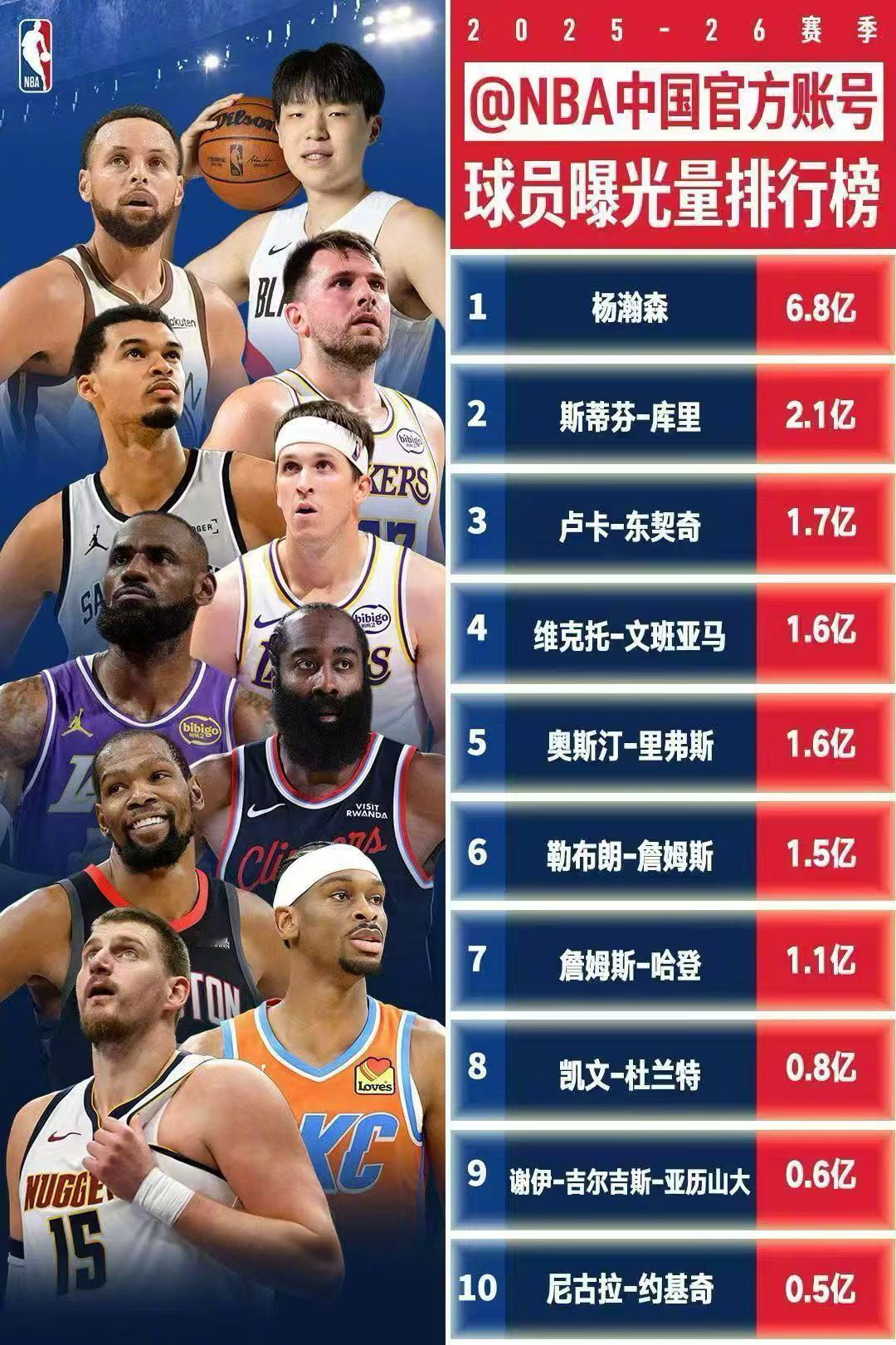 杨瀚森NBA中国官方曝光量榜首 根据统计，在中国官方球员曝光最高的是，其次是库里