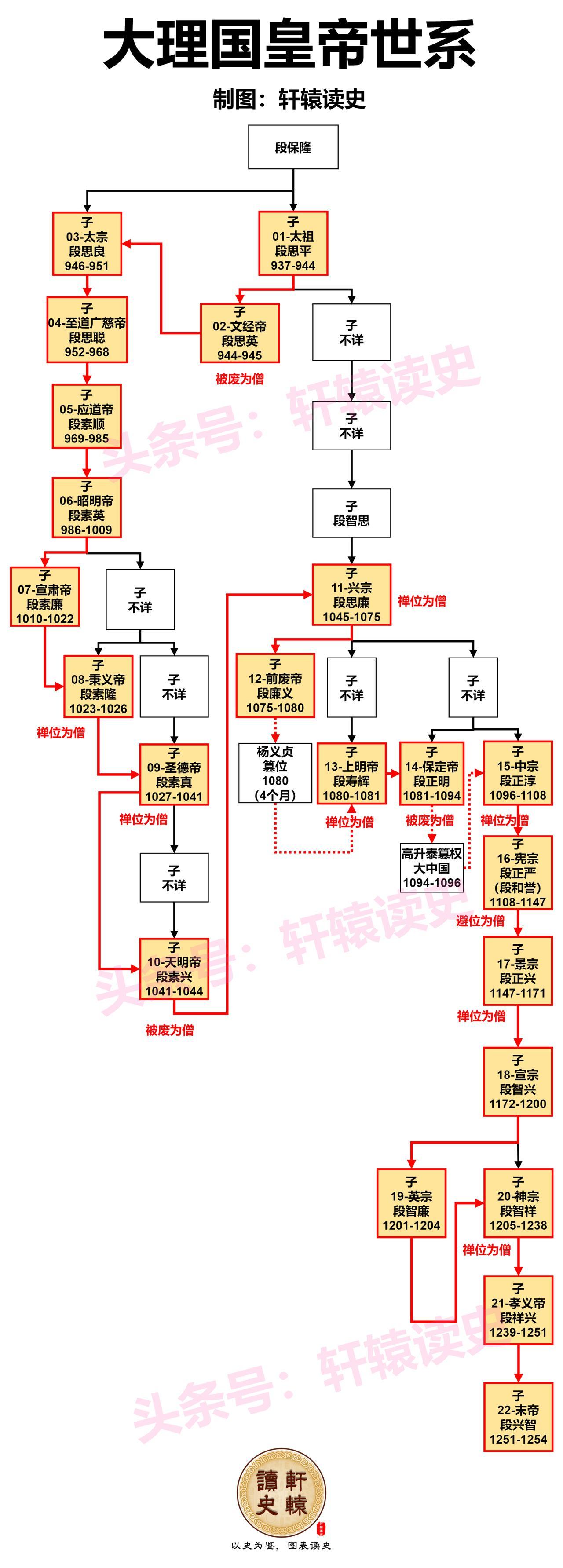 大理国的皇帝并不会六脉神剑，但却有一半的皇帝出家为僧。