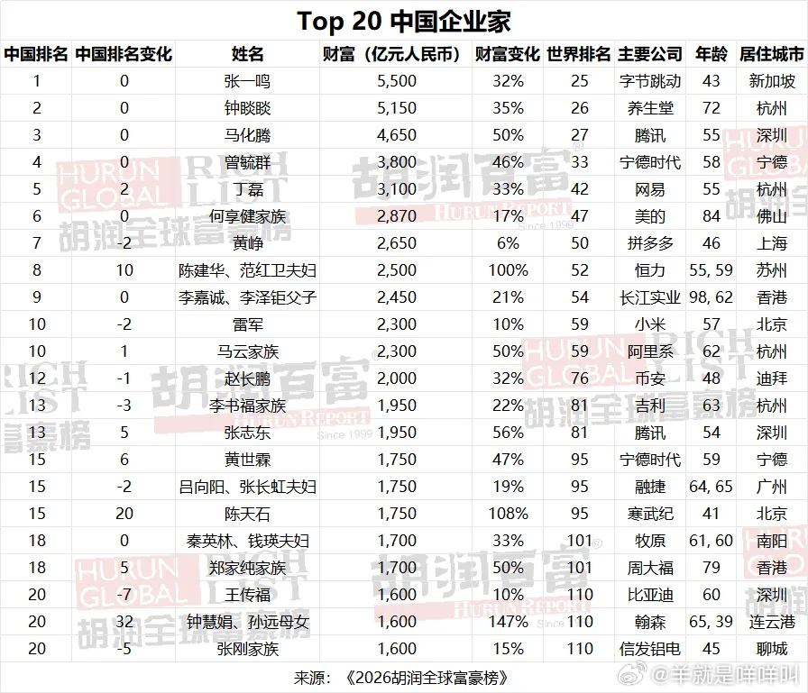全球富豪排行榜马斯克全球第一  张一鸣中国第一 