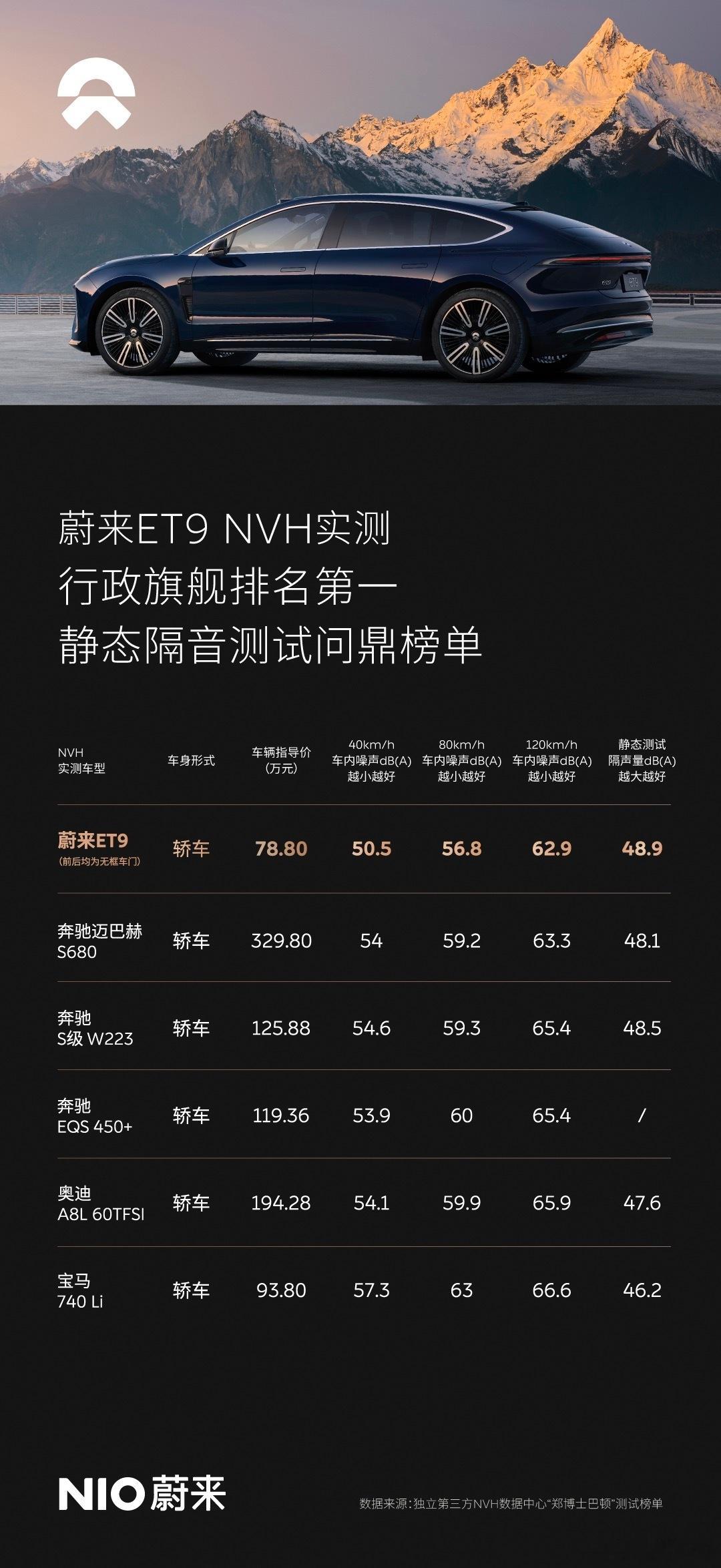 蔚来ET9在郑博士巴顿的NVH测试中实现了动态隔音测试行政旗舰轿车排名第一，同时