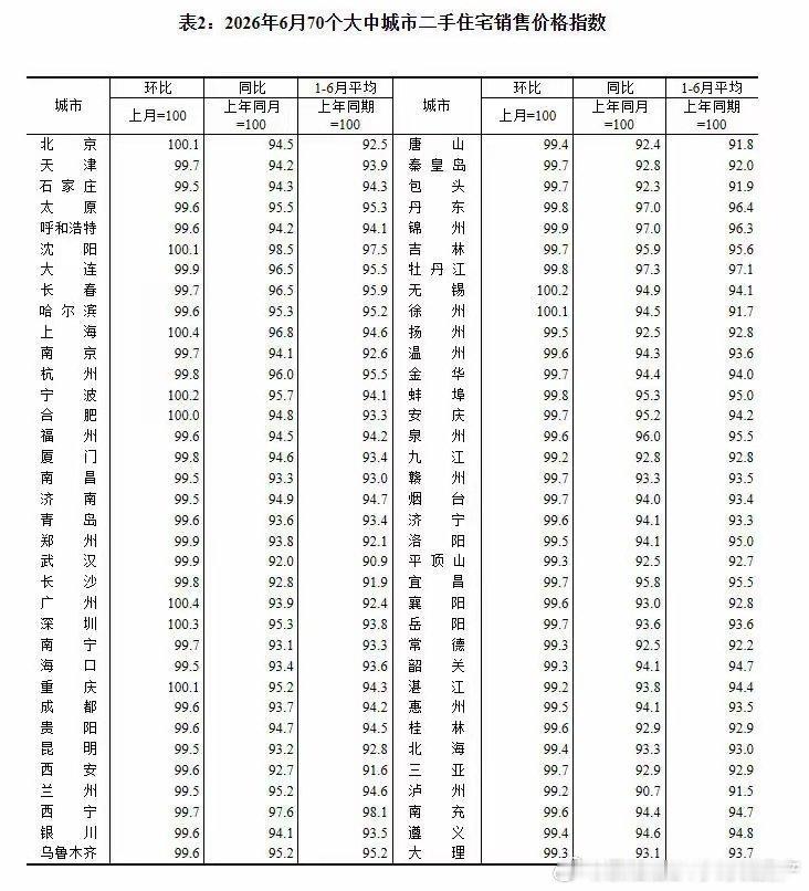 6月份，9个城市同比上涨 
