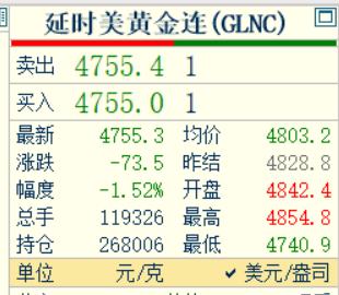 二十分钟前，
凌晨的钟声敲响了。
刚看了一下，国际金价走势。

国际金价依旧处于
