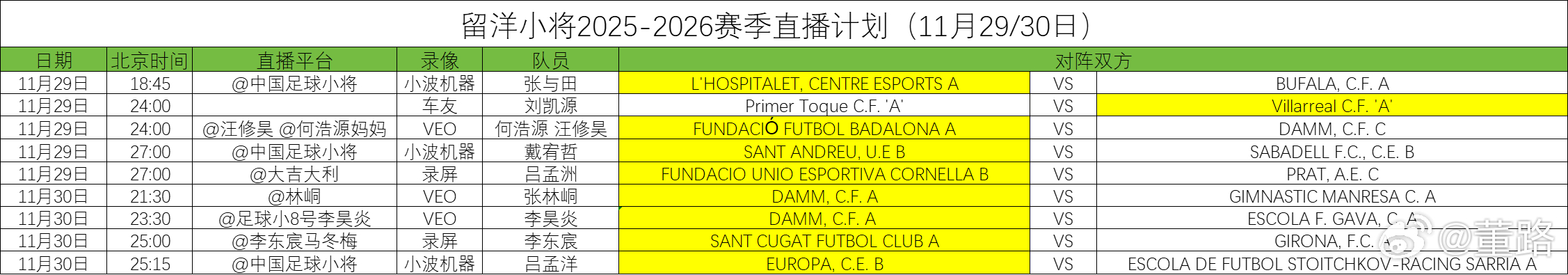 中国足球小将 与田首发，上半场3:0领先，下半场休息，奥斯皮塔雷4:2获胜。24