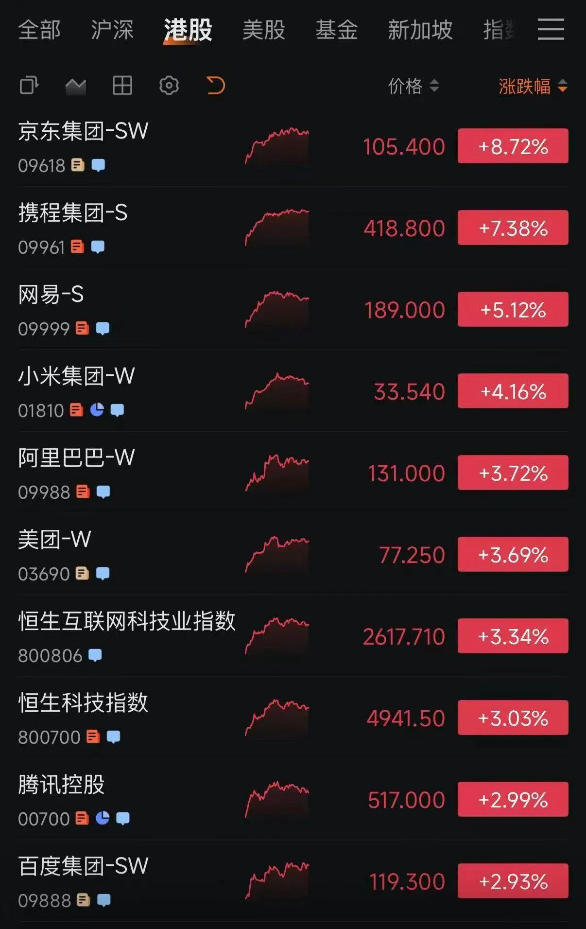 中概反弹了……
今天中概大反弹，主要是因为京东。
是因为京东业绩好吗？
不是，京