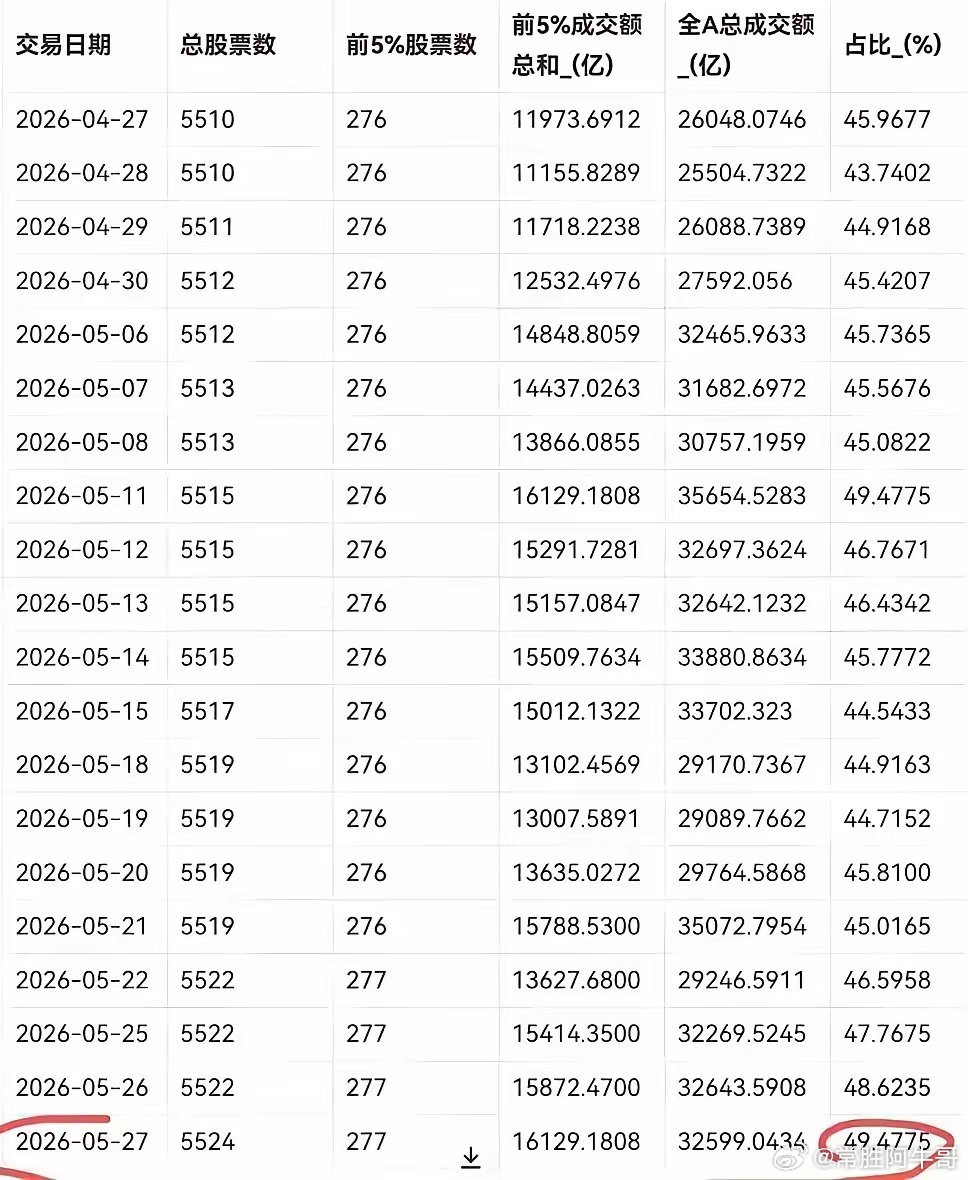 现在A股集中度太高了，前5%的股票占全市场成交量49%，基本上是半壁江山了！而且