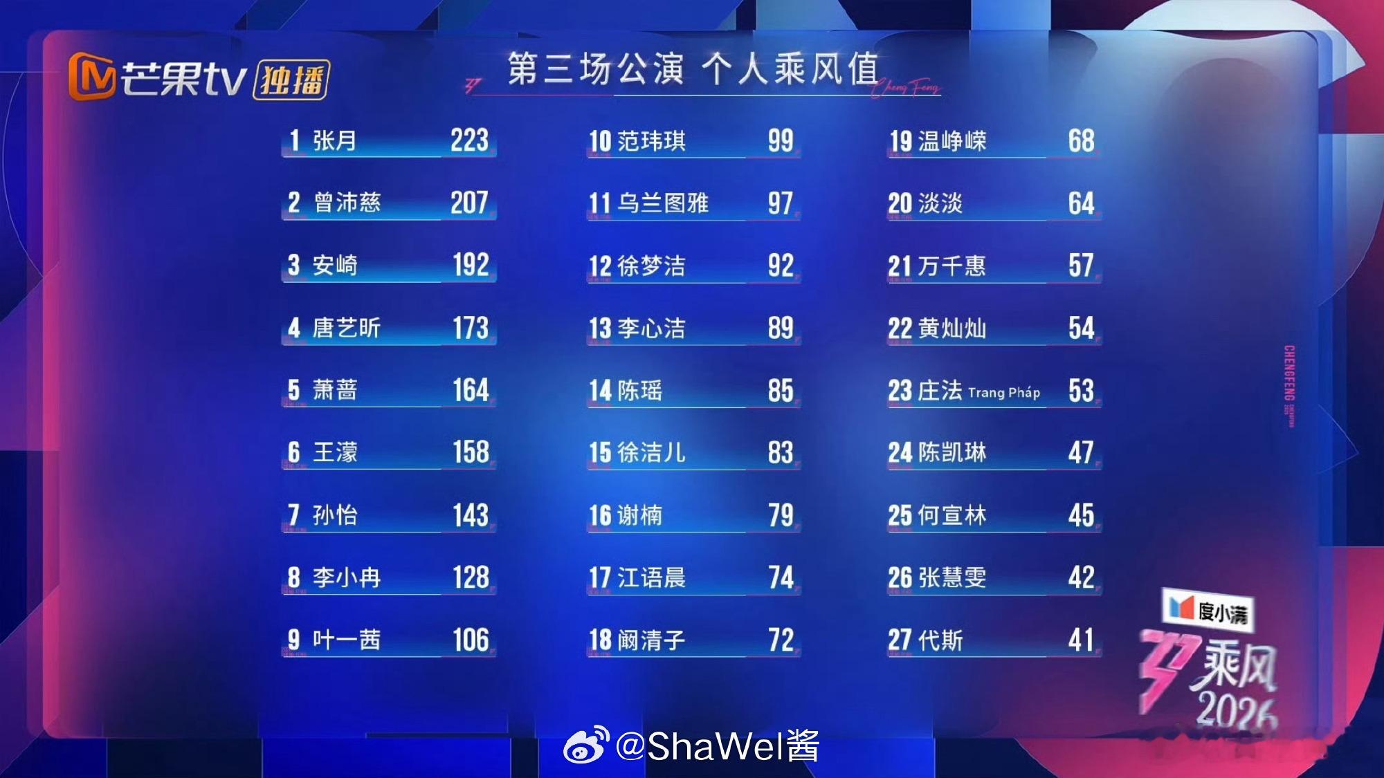 张慧雯张慧雯淘汰乘风2026 满心不舍，很喜欢你在舞台上的模样，愿未来依旧热烈，